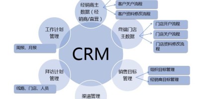 速达软件：crm客户关系管理系统有哪些模块